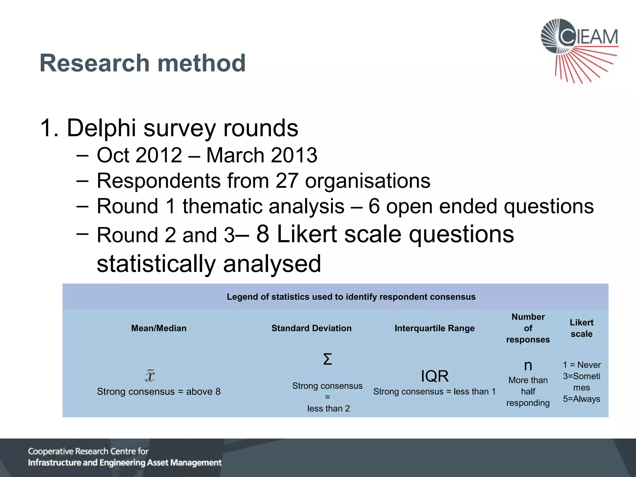 Research method
1. Delphi survey rounds
–
–
–
–

Oct 2012 – March 2013
Respondents from 27 organisations
Round 1 thematic analysis – 6 open ended questions
Round 2 and 3– 8 Likert scale questions

statistically analysed
Legend of statistics used to identify respondent consensus
Mean/Median

 
Strong consensus = above 8

Standard Deviation

Σ
Strong consensus
=
less than 2

Interquartile Range

IQR
Strong consensus = less than 1

Number
of
responses

n
More than
half
responding

Likert
scale
1 = Never
3=Someti
mes
5=Always

 