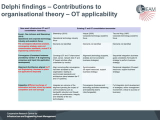Delphi findings – Contributions to
organisational theory – OT applicability
New asset infrastructure OT and IT
consolidation taxonomy

Existing IT and OT consolidation taxonomies
Hoque (2005)
Corporate technology academic
focus

Teo and King (1997)
Corporate technology academic
focus

Pre convergence (Business analysis,
Elements not identified
convergence strategy, open and
communication standards, mutual IT &
engineering collaboration)

Elements not identified

Elements not identified

Convergence (Consistent hardware
provided by vendor; IT & engineering
consensus and input into application
development)

Converge (OT and IT share same
client, server, network tiers IT and
IP based activities often
undertaken by vendor)

Alignment (technology supports,
enables and not constrains
business strategies)

Sequential integration (business
goals considered, formulate IS
strategy to perform business
strategy)

Alignment (Architecture aligned by IT
and Engineering; Hardware in place
but applications disparate)

Align (occuring after convergence
has been accepted by the
organisation, leading to
synchronized standards and
architecture plans between the IT
and OT systems)

Synchronisation
(IS expert resources, support
business strategy)

Reciprocal integration (IS expert
resources, support business
strategy)

Convergence (business and
technology activities intertwining
and leadership teams
interchangeable)

Full integration (joint development
of strategies, senior management
involvement, critical to success of
business)

Kuusk - See Johnson and Steenstrup
(2013)
Operational and corporate technology,
industry and academic focus

Steenstrup (2010)
Operational technology industry
focus

Integration (Efficient exchange of
Integrate (an outcome of the
information and data; driven by market alignment pending the impact of
competition and cost savings)
communications such as
bandwidth reduction and firewall
conflicts on performance, integrity
and reliability of the two
technologies)

 