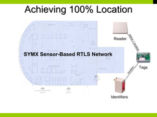 Achieving 100% Location Accuracy status + location SYMX Sensor-Based RTLS Network Reader location Tags Identifiers 