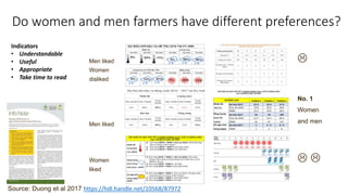 Agroclimate Information Systems (ACIS) for women and ethnic minority farmers in Southeast Asia