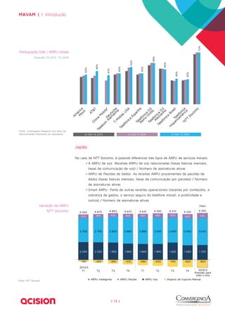 4.930 4.870 4.850 
37 39 4 
0 0 20 
4.510 4.320 4.390 
4.590 4 
49 
5 5 
2.700 2.750 2.830 2.860 2.890 2.910 2.930 2.950 3.010 
2. 2.0 1.9 
20 90 
1. 1. 1. 
860 840 840 1 
1.8 1. 1.70 
20 690 0 
2.040 2.020 1.990 1.860 1.840 1.840 1.820 1.690 1.700 
| 13 | 
Japão 
No caso de NTT Docomo, é possível diferenciar três tipos de ARPU de serviços móveis: 
• A ARPU de voz: Receitas ARPU de voz relacionadas (taxas básicas mensais, 
taxas de comunicação de voz) / Número de assinaturas ativas 
• ARPU de Pacotes de dados: As receitas ARPU provenientes de pacotes de 
dados (taxas básicas mensais, taxas de comunicação por pacotes) / Número 
de assinaturas ativas 
• Smart ARPU: Parte de outras receitas operacionais (receitas por conteúdos, a 
cobrança de gastos, o serviço seguro do telefone móvel, a publicidade e 
outros) / Número de assinaturas ativas 
MAVAM | 1. Introdução 
42% 
46% 
41% 
43% 
52% 
43% 
58% 
49% 
36% 
35% 
72% 
AT&T 
T-Mobile USA 
Telefónica Espanha 
NTT Docomo 
China Mobile* 
Telefónica Brasil 
Telefónica O2 
Reino Unido 
Deutsche 
Telekom Alemanha 
Telefónica O2 
Alemanha 
Telefónica 
Hispanoamérica 
América 
Móvil 
% SVA T4 2013 % SVA T1 2014 % SVA T2 2014 
Participação SVA / ARPU móvel 
Evolução T4 2013 –T2 2014 
Fonte: Convergencia Research com base nas 
demonstrações financeiras das operadoras. 
Variação da ARPU 
NTT Docomo 
-Fonte: NTT Docomo ARPU Inteligente 
4.670 4.610 370 390 420 490 500 500 -5 
-74 -8 
390 510 740 820 (Yen) 
0 
750 830 
2.70 2. 2. 
460 460 0 
860 890 10 2. 
2. 2. 2.9 
00 00 530 
30 50 0 
2.9 2.9 3.01 
040 
180 
290 0 
A 
- -39 
2013/3 
T1 T2 T3 
10 -580 -650 
T4 T1 T2 
ARPU Pacote ARPU Voz Im 
0 20 -850 
T3 T4 2015/3 
Previsão para 
todo o ano 
Impacto de Suporte Mensal 
 