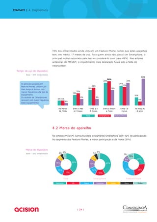 19% dos entrevistados ainda utilizam um Feature Phone, sendo que estes aparelhos 
tem, em média, 17 meses de uso. Para quem ainda não possui um Smartphone, o 
principal motivo apontado para isso é considerá-lo caro (para 49%). Nas edições 
anteriores do MAVAM, o impedimento mais destacado havia sido a falta de 
necessidade. 
15% 
7% 
39% 42% 
| 24 | 
6% Há menos 
de 1 mês 
Entre 1 mês 
e 3 meses 
Entre 3 e 
6 meses 
Entre 6 meses 
e 1 ano 
Entre 1 e 
2 anos 
Há mais de 
2 anos 
3% 
13% 
10% 
4% 
19% 
22% 
28% 
24% 
23% 
28% 
30% 
33% 
19% 
8% 
9% 
MAVAM | 4. Dispositivos 
As pessoas que possuem 
Feature Phones, utilizam por 
mais tempo e trocam com 
Feature p s q e p 
menos frequência este tipo de 
equipamento. 
Os usuários de Smartphones 
renovam com maior frequência 
estes equipamentos 
6% 
Total Smartphone Fea 
ature Phone 
Tempo de uso do dispositivo 
Base: 1.510 entrevistados 
4.2 Marca do aparelho 
Na amostra MAVAM, Samsung lidera o segmento Smartphone com 42% de participação. 
No segmento dos Feature Phones, a maior participação é da Nokia (31%). 
17% 
12% 
24% 
15% 
Total Smartphone Feature Phone 
5% 
14% 
15% 
31% 24% 
15% 
12% 
8% 
4% 6% 5% 4% 
1% 
Samsung LG Nokia Motorola Apple Sony Outra 
Marca do dispositivo 
Base: 1.510 entrevistados 
 