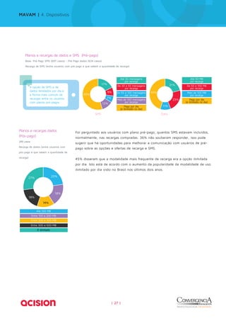 Planos e recargas de dados e SMS (Pré-pago) 
Base: Pré Pago SMS (697 casos) - Pré Pago dados (634 casos) 
Recarga de SMS (entre usuários com pré-pago e que sabem a quantidade de recarga) 
9% 
7% 
| 27 | 
27% 23% 
Até 100 MB 
Entre 100 e 200 MB 
Entre 200 e 300 MB 
Entre 300 e 500 MB 
É ilimitado 
18% 
14% 
18% 
17% 
12% 
SMS Data 
55% 
A opção de SMS e de 
dados ilimitados por dia é 
a forma mais comum de 
recargas entre os usuários 
com planos pré-pagos. 
21% 
23% 
11% 
45% 
Até 30 mensagens 
por recarga 
De 30 a 50 mensagens 
por recarga 
De 50 a 100 mensagens 
por recarga 
Mais de 100 mensagens 
por recarga 
Pago por dia 
(é ilimitado no dia) 
Até 50 MB 
por recarga 
De 50 a 100 MB 
por recarga 
Mais de 100 MB 
por recarga 
Pago por dia 
(é ilimitado no dia) 
Planos e recargas dados 
(Pós-pago) 
249 casos 
Recarga de dados (entre usuários com 
pós-pago e que sabem a quantidade de 
recarga) 
Foi perguntado aos usuários com plano pré-pago, quantos SMS estavam incluídos, 
normalmente, nas recargas compradas. 36% não souberam responder, isso pode 
sugerir que há oportunidades para melhorar a comunicação com usuários de pré-pago 
sobre as opções e ofertas de recarga e SMS. 
45% disseram que a modalidade mais frequente de recarga era a opção ilimitada 
por dia. Isto está de acordo com o aumento da popularidade da modalidade de uso 
ilimitado por dia visto no Brasil nos últimos dois anos. 
MAVAM | 4. Dispositivos 
 