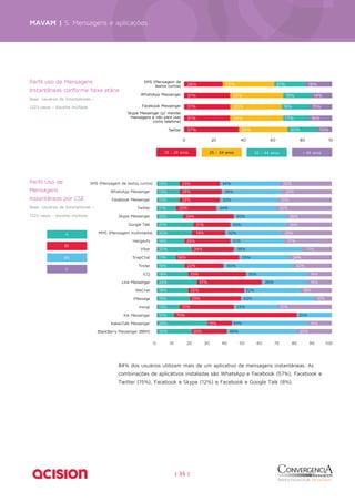 26% 35% 21% 18% 
31% 36% 19% 14% 
31% 
31% 
37% 
0 20 40 60 80 100 
MAVAM | 5. Mensagens e aplicações 
SMS (Mensagem de 
textos curtos) 
WhatsApp Messenger 
Facebook Messenger 
Skype Messenger (p/ mandar 
mensagens e não para usar 
como telefone) 
Twitter 
18 - 24 anos 25 - 34 anos 35 - 44 anos + 45 anos 
| 35 | 
35% 19% 
36% 17% 
15% 
16% 
33% 20% 10% 
Perfil uso de Mensagens 
Instantâneas conforme faixa etária 
Base: Usuários de Smartphones – 
1223 casos – Escolha múltipla 
13% 
13% 
13% 
11% 
15% 
21% 
20% 
16% 
20% 
11% 
16% 
18% 
23% 
18% 
19% 
13% 
10% 
29% 
20% 
30% 
29% 
31% 
32% 
26% 
26% 
29% 
27% 
17% 
24% 
22% 
14% 
14% 
18% 
10% 
31% 
14% 
20% 
34% 
34% 
33% 
34% 
30% 
32% 
32% 
31% 
39% 
29% 
40% 
35% 
26% 
32% 
42% 
25% 
20% 
43% 
40% 
23% 
24% 
23% 
23% 
29% 
21% 
19% 
26% 
24% 
36% 
22% 
33% 
37% 
32% 
29% 
31% 
70% 
14% 
20% 
0 10 20 30 40 50 60 70 80 90 100 
Perfil Uso de 
Mensagens 
Instantâneas por CSE 
Base: Usuários de Smartphones – 
1223 casos – Escolha múltipla 
SMS (Mensagem de textos curtos) 
WhatsApp Messenger 
Facebook Messenger 
Twitter 
Skype Messenger 
Google Talk 
A MMS (Mensagem multimedia) 
Hangouts 
Viber 
SnapChat 
Tinder 
ICQ 
Line Messenger 
WeChat 
iMessage 
msngr 
Kik Messenger 
KakaoTalk Messenger 
BlackBerry Messenger (BBM) 
B1 
B2 
C 
84% dos usuários utilizam mais de um aplicativo de mensagens instantâneas. As 
combinações de aplicativos instaladas são WhatsApp e Facebook (57%), Facebook e 
Twitter (15%), Facebook e Skype (12%) e Facebook e Google Talk (8%). 
 