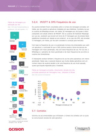 MAVAM | 5. Mensagens e aplicações 
5.6.4. IM/OTT & SMS Frequência de uso 
Os usuários também foram consultados sobre o número de mensagens enviadas, em 
média, por dia usando os aplicativos instalados em seus telefones. Constatou-se que 
os usuários de WhatsApp enviam, em média, 65 mensagens por dia (quase o dobro 
comparado com edição anterior de MAVAM -35) os usuários de Facebook Messenger, 
por sua vez, revelaram que enviam em torno de 31 mensagens por dia através desta 
plataforma (constante em relação ao ano anterior). Já no caso dos SMS, são enviadas 
12 mensagens, em média, por dia (sem considerar a correção para mercado). 
Com base na frequência de uso e na penetração (número de entrevistados que usam 
um aplicativo), a conclusão foi que o SMS continua sendo a forma de serviços de 
mensagem com maior penetração, mas com baixa frequencia de uso. Por sua vez, o 
WhatsApp é o aplicativo de maior penetração e de maior frequencia de uso entre os 
usuários dos Smartphones. 
É interessante analisar também a frequência de uso de outros aplicativos com menor 
penetração. Neste caso, é possível observar que muitos destes aplicativos com um 
número menor de usuários tendem a ter uma frequência de uso muito elevada, 
quase igual àquela registrada para o Facebook. 
Média de mensagens enviadas, diariamente, através dos três 
principais aplicativos de mensagens mais utilizados no Brasil 
Base 1223 usuários de Smartphone 
| 37 | 
WhatsApp 
Facebook 
SMS 
usuários 
50 100 
150 200 
Mensagens enviadas por dia 
45,0 
40,0 
35,0 
% usuários 
30,0 
25,0 
20,0 
15,0 
10,0 
5,0 
- 
-5,0 
-10,0 
-50 0 
p 
5.7. Contatos 
Solicitou-se aos entrevistados que indicassem o número de contatos com os quais 
se comunicavam através de cada aplicativo. 
Média de mensagens por 
aplicação por dia 
Base: 1223 casos SmartphonesDatos sin 
ponderación. SMS dato ajustado = 2,7 
65 
WhatsApp 
Messenger 
31 
Facebook 
Messenger 
25 
Line Messenger 
18 
Twitter 
21 
Skype 
Messenger 
18 
17 
msngr 
Google Talk 
7 
MMS 
(Mensagens multimídia) 
23 
Hangouts 
18 
Viber 
24 
SnapChat 
22 
Tinder 
23 
WeChat 
18 
iMessage 
30 
30 Outros 
Kik 
Messenger 
48 
KakaoTalk 
Messenger 
19 
BlackBerry 
Messenger (BBM) 
12 
SMS 
(Mensagem de 
textos curtos) 
12 
ICQ 
* 
* sem considerar a correção para mercado 
(corrigido 2,7 día - 82 mes) 
 