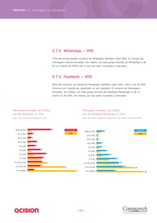 Mensagens enviadas, em média, 
por dia Facebook Messenger vs. SMS 
Base: 645 casos (usuários de Smartphone que utilizam Facebook e SMS) 
| 39 | 
MAVAM | 5. Mensagens e aplicações 
Mais de 150 
121 a 150 
101 a 120 
81 a 100 
61 a 80 
41 a 60 
21 a 40 
11 a 20 
6 a 10 p/ dia 
2 a 5 p/ dia 
1 ou menos 
18 
2 
4 
1 
3 
1 
1 
1 
7 
6 
10 
2 
14 
4 
12 
9 
11 
14 
28 
37 
10 
5 
WhatsApp 
SMS 
Mensagens enviadas, em média, 
por dia WhatsApp vs. SMS 
Base: 762 usuários de WhastApp e SMS 
Mais de 150 
121 a 150 
101 a 120 
81 a 100 
61 a 80 
41 a 60 
21 a 40 
11 a 20 
6 a 10 p/ dia 
2 a 5 p/ dia 
1 ou menos 
6 
2 
1 
0 
1 
1 
4 
1 
4 
1 
2 
4 
9 
15 
15 
18 
20 
29 
14 
36 
10 
7 
Facebook 
SMS 
5.7.2. WhatsApp + SMS 
77% dos entrevistados usuários de WhatsApp também usam SMS. O número de 
mensagens diárias enviadas, em média, por este grupo através do WhatsApp é de 
65 e a média de SMS é de 12 por dia (sem correções a mercado). 
5.7.3. Facebook + SMS 
82% dos usuários do Facebook Messenger também usam SMS, mas o uso de SMS 
diminuiu em relação ao registrado no ano passado. O número de mensagens 
enviadas, em média, por este grupo através de Facebook Messenger é de 31, 
contra 12 de SMS, em média, por dia (sem correções a mercado). 
 