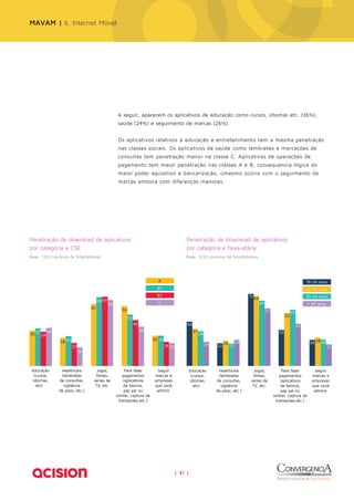 A seguir, aparecem os aplicativos de educação como cursos, idiomas etc. (36%), 
saúde (24%) e seguimento de marcas (26%). 
Os aplicativos relativos a educação e entretenimento tem a mesma penetração 
nas classes sociais. Os aplicativos de saúde como lembretes e marcações de 
consultas tem penetração menor na classe C. Aplicativos de operações de 
pagamento tem maior penetração nas classes A e B, consequencia lógica do 
maior poder aquisitivo e bancarização, omesmo ocorre com o seguimento de 
marcas embora com diferenças menores. 
| 41 | 
35 
28 
61 59 
30 30 
37 
30 
68 
51 
34 
23 
69 
45 
24 
38 
18 
65 
39 
23 
A 
B1 
B2 
C 
Educação 
(cursos, 
idiomas, 
etc) 
Healthcare 
(lembretes 
de consultas, 
vigilância 
de peso, etc.) 
Jogos, 
filmes, 
séries de 
TV, etc. 
Para fazer 
pagamentos 
(aplicativos 
de bancos, 
pay pal ou 
similar, captura de 
transações,etc.) 
Seguir 
marcas e 
empresas 
que você 
admira 
Penetração de download de aplicativos 
por categoria e CSE 
Base: 1223 Usuários de Smartphones 
44 
22 
71 
35 
18-24 anos 
25-34 anos 
35-44 anos 
+ 45 anos 
26 
37 
25 
69 
52 
28 
34 
22 
64 
56 
57 
42 
24 26 26 
21 
Educação 
(cursos, 
idiomas, 
etc) 
Healthcare 
(lembretes 
de consultas, 
vigilância 
de peso, etc.) 
Jogos, 
filmes, 
séries de 
TV, etc. 
Para fazer 
pagamentos 
(aplicativos 
de bancos, 
pay pal ou 
similar, captura de 
transações,etc.) 
Seguir 
marcas e 
empresas 
que você 
admira 
Penetração de download de aplicativos 
por categoria e faixa etária 
Base: 1223 Usuários de Smartphones 
MAVAM | 6. Internet Móvel 
 