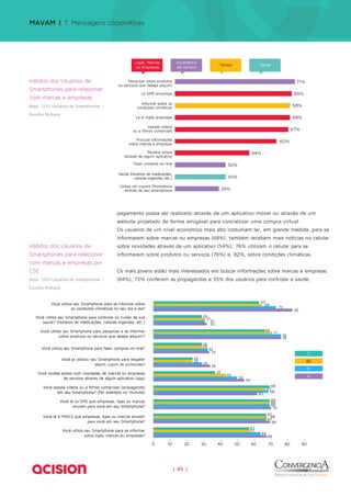 Assiste vídeos 
MAVAM | 7. Mensagens corporativas 
ou a filmes comerciais 
Procurar informações 
sobre marcas e empresas 
Fazer compras on-line 
30% 
30% 
71% 
69% 
68% 
68% 
pagamento possa ser realizado através de um aplicativo móvel ou através de um 
website projetado de forma amigável para concretizar uma compra virtual. 
Os usuários de um nível econômico mais alto costumam ler, em grande medida, para se 
informarem sobre marcas ou empresas (68%), também recebem mais notícias no celular 
sobre novidades através de um aplicativo (54%); 76% utilizam o celular para se 
informarem sobre produtos ou serviços (76%) e, 82%, sobre condições climáticas. 
Os mais jovens estão mais interessados em buscar informações sobre marcas e empresas 
(64%), 72% conferem as propagandas e 35% dos usuários para controlar a saúde. 
| 45 | 
Pesquisar sobre produtos 
ou serviços que deseja adquirir 
Lê SMS empresas 
Informar sobre as 
condições climáticas 
Lê e-mails empresas 
Recebe avisos 
através de algum aplicativo 
Saúde (Horários de medicações, 
calorias ingeridas, etc.) 
Utiliza um cupom Promotiona 
através de seu smartphone 
26% 
44% 
60% 
67% 
Lojas, Marcas 
ou Empresas 
Experiência 
de compra Tempo Saúde 
Hábitos dos Usuários de 
Smartphones para relacionar 
com marcas e empresas 
Base: 1223 Usuários de Smartphones – 
Escolha Múltipla 
67 
69 
68 
69 
69 
69 
69 
68 
70 
62 
54 
33 
34 
76 
32 
82 
64 
67 
50 
29 
32 
76 
31 
73 
57 
68 
43 
23 
29 
71 
31 
64 
57 
67 
37 
23 
29 
66 
29 
63 
0 10 20 30 40 50 60 70 80 90 
Você utiliza seu Smartphone para se informar sobre 
as condições climáticas no seu dia a dia? 
Você utiliza seu Smartphone para controlar ou cuidar de sua 
saúde? (Horários de medicações, calorias ingeridas, etc.) 
Você utiliza seu Smartphone para pesquisar e se informar 
sobre produtos ou serviços que deseja adquirir? 
Você utiliza seu Smartphone para fazer compras on-line? 
Você já utilizou seu Smartphone para resgatar 
algum cupom de promoções? 
Você recebe avisos com novidades de marcas ou empresas 
de serviços através de algum aplicativo (app) 
Você assiste vídeos ou a filmes comerciais (propaganda) 
em seu Smartphone? (Por exemplo no Youtube) 
Você lê os SMS que empresas, lojas ou marcas 
enviam para você em seu Smartphone? 
Você lê E-MAILS que empresas, lojas ou marcas enviam 
para você em seu Smartphone? 
Você utiliza seu Smartphone para se informar 
sobre lojas, marcas ou empresas? 
C 
B2 
B1 
A 
Hábitos dos Usuários de 
Smartphones para relacionar 
com marcas e empresas por 
CSE 
Base: 1223 Usuários de Smartphones – 
Escolha Múltipla 
 