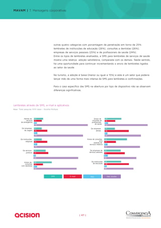 MAVAM | 7. Mensagens corporativas 
outras quatro categorias com porcentagem de penetração em torno de 25%: 
lembretes de instituições de educação (26%), consultas a dentistas (26%), 
empresas de serviços pessoais (25%) e de profissionais da saúde (24%). 
Entre os tipos de lembretes analisados, a SMS para lembretes de serviços de saúde 
mostra uma relativa adoção satisfatória, comparada com os demais. Neste sentido, 
há uma oportunidade para continuar incrementando o envio de lembretes ligados 
ao setor da saúde. 
No turismo, a adoção é baixa (menor ou igual a 15%) e este é um setor que poderia 
lançar mão de uma forma mais intensa da SMS para lembretes e confirmações. 
Para o caso específico das SMS na abertura por tipo de dispositivo não se observam 
diferenças significativas. 
36 
SMS E-mail App Não recebe 
| 47 | 
De Instituições 
de educação 
26 
38 
4 
45 
De empresas de 
serviços pessoais 
25 
31 
6 
49 
Avisos de consultas 
e/ou 
exames de 
serviços médicos 
33 
17 
5 
52 
Avisos de 
consultas de 
profissionais 
de saúde 
24 
15 
5 
62 
Avisos de 
consultas 
com dentistas 
26 
13 
5 
62 
De serviços 
públicos 
17 
21 
3 
64 
De Instituições 
religiosas 
11 
19 
5 
70 
De empresas 
de viagem 
11 
19 
5 
70 
Alertas de 
serviços 
de emergência 
13 
11 
4 
76 
De empresas 36 
aéreas 
15 
4 
54 
Lembretes através de SMS, e-mail e aplicativos 
Base: Total pesquisa 1510 casos – Escolha Múltipla 
 