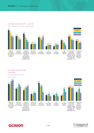 | 48 | 
45 
31 
36 
12 
28 
8 8 
21 
30 
A 
B1 
B2 
C 
20 
39 
31 29 
14 
27 
12 12 
18 
31 
20 
31 
24 
22 
13 
23 
11 11 
15 
23 
15 
29 
22 
18 
13 
30 
11 11 10 
21 
16 
Avisos de 
consultas 
e/ou exames 
de serviços 
médicos 
Avisos de 
consultas 
com dentistas 
Avisos de 
consultas de 
profissionais 
de saúde 
(Por exemplo: 
fisioterapeutas, 
psicólogos, etc.) 
Alertas de 
serviços de 
emergência 
De 
Instituições 
de educação 
De 
Instituições 
religiosas 
De 
empresas 
de viagem 
De 
empresas 
aéreas 
De empresas 
de serviços 
pessoais (Por 
exemplo: Salões 
de Beleza, Spas, 
empresas de 
hospedagem, etc.) 
De serviços 
públicos 
(governo 
municipal, 
estadual ou 
federal) 
Lembretes através de SMS – por CSE 
Base: Total pesquisa 1510 casos – Escolha Múltipla 
Lembretes através de SMS 
faixa etária 
Base: Total pesquisa 1510 casos – 
Escolha Múltipla 
Avisos de 
consultas 
e/ou exames 
de serviços 
médicos 
Avisos de 
consultas 
com dentistas 
Avisos de 
consultas de 
profissionais 
de saúde 
(Por exemplo: 
fisioterapeutas, 
psicólogos, etc.) 
Alertas de 
serviços de 
emergência 
De 
Instituições 
de educação 
De 
Instituições 
religiosas 
De 
empresas 
de viagem 
De 
empresas 
aéreas 
18 - 24 anos 
25 - 34 anos 
35 - 44 anos 
+ 45 anos 
De empresas 
de serviços 
pessoais (Por 
exemplo: Salões 
de Beleza, Spas, 
empresas de 
hospedagem, etc.) 
De serviços 
públicos 
(governo 
municipal, 
estadual ou 
federal) 
31 
23 
20 
13 
34 
11 11 
10 
25 
16 
29 
24 23 
12 
27 
10 10 
12 
26 
16 
37 
31 
25 
15 
28 
14 14 
23 
24 23 
38 
26 28 
14 
16 
9 9 
17 
24 
14 
MAVAM | 7. Mensagens corporativas 
 
