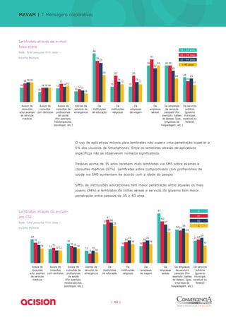 MAVAM | 7. Mensagens corporativas 
18 - 24 anos 
25 - 34 anos 
35 - 44 anos 
+ 45 anos 
O uso de aplicativos móveis para lembretes não supera uma penetração superior a 
6% dos usuários de Smartphones. Entre os lembretes através de aplicativos 
específicos não se observaram números significativos. 
Pessoas acima de 35 anos recebem mais lembretes via SMS sobre exames e 
consultas médicas (37%). Lembretes sobre compromissos com profissionais de 
saúde via SMS aumentam de acordo com a idade da pessoa. 
SMSs de instituições educacionais tem maior penetração entre aqueles os mais 
jovens (34%) e lembretes de linhas aéreas e serviços do governo tem maior 
penetração entre pessoas de 35 a 40 anos. 
| 49 | 
Avisos de 
consultas 
e/ou exames 
de serviços 
médicos 
Avisos de 
consultas 
com dentistas 
Avisos de 
consultas 
e/ou exames 
de serviços 
médicos 
Avisos de 
consultas de 
profissionais 
de saúde 
(Por exemplo: 
fisioterapeutas, 
psicólogos, etc.) 
Avisos de 
consultas 
com dentistas 
Avisos de 
consultas de 
profissionais 
de saúde 
(Por exemplo: 
fisioterapeutas, 
psicólogos, etc.) 
Alertas de 
serviços de 
emergência 
De 
Instituições 
de educação 
De 
Instituições 
religiosas 
De 
empresas 
de viagem 
De 
empresas 
aéreas 
De empresas 
de serviços 
pessoais (Por 
exemplo: Salões 
de Beleza, Spas, 
empresas de 
hospedagem, etc.) 
De serviços 
públicos 
(governo 
municipal, 
estadual ou 
federal) 
23 
13 
18 
12 
37 
16 16 
47 
32 
21 
19 
15 16 
9 
41 
20 20 
40 
31 
22 
17 
12 
15 
12 
38 
22 22 
37 
33 
24 
14 
12 
14 
10 
35 
18 18 
29 29 
17 
A 
B1 
B2 
C 
Lembretes através de e-mail– 
por CSE 
Base: Total pesquisa 1510 casos – 
Escolha Múltipla 
Alertas de 
serviços de 
emergência 
De 
Instituições 
de educação 
De 
Instituições 
religiosas 
De 
empresas 
de viagem 
De 
empresas 
aéreas 
De empresas 
de serviços 
pessoais (Por 
exemplo: Salões 
de Beleza, Spas, 
empresas de 
hospedagem, etc.) 
De serviços 
públicos 
(governo 
municipal, 
estadual ou 
federal) 
14 
10 
13 
10 
46 
15 15 
35 35 
24 
18 
14 
17 
12 
39 
25 25 
41 
35 
19 20 
14 14 
11 
37 
19 19 
32 
30 
23 
19 
14 
15 
8 
26 
17 17 
35 
23 
17 
Lembretes através de e-mail 
faixa etária 
Base: Total pesquisa 1510 casos – 
Escolha Múltipla 
 
