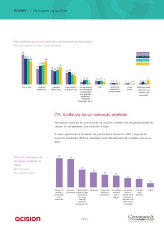 MAVAM | 7. Mensagens corporativas 
7.4. Conteúdo da comunicação recebida 
18 - 24 anos 
25 - 34 anos 
35 - 44 anos 
+ 45 anos 
Para apurar que tipo de comunicação os usuários recebem das empresas através do 
celular, foi apresentado uma lista com 9 tipos. 
A maior penetração é de alertas de promoções e descontos (64%), seguida de 
anúncios comerciais (62%) e novidades como lançamentos de produtos exclusivos 
39%. 
| 52 | 
Por E-mail Ligações 
telefônicas 
Telefone 
(0800, etc.) 
Fale conosco 
no próprio site 
Via aplicativos 
de mensagens 
instantâneas 
(Por exemplo: 
WhatsApp, 
Facebook 
Messenger, etc.) 
SMS Aplicativos 
específicos 
das empresas 
Outra 
forma 
Nenhuma delas 
(não entro em 
contato com 
empresas) 
36 
19 
18 
14 
3 
5 
2 1 2 
31 
23 
16 15 
5 4 
2 
1 
3 
31 
24 
18 
12 
6 5 
2 
0 
2 
28 28 
21 
11 
2 3 
1 1 
5 
Meio preferido de comunicação com as empresas por faixa etária 
Base: Total pesquisa 1510 casos – Opção excludente 
Informações Pesquisas 
quentes como 
lançamento 
de novas 
coleções, 
produtos 
exclusivos, etc. 
Cupons de 
desconto 
específicos 
Promoções 
ao estilo 
leve 3 
pague 1 
Lembretes, Convites 
VÍdeos 
avisos e 
para 
alertas sobre 
eventos 
consultas e 
reuniões com 
hora e local 
marcados 
64 
Alertas de 
vendas e 
promoções 
com 
descontos 
62 
39 
33 
28 26 
20 19 
9 
Anúncios 
comerciais 
Tipos de mensagens de 
empresas recebidas no 
celular 
Base: 1510 casos – 
Três respostas máximas 
 