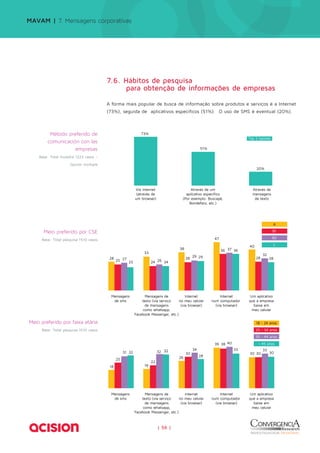| 56 | 
Método preferido de 
comunicación con las 
empresas 
Base: Total muestra 1223 casos – 
Opción múltiple 
Via internet 
(através de 
um browser) 
Através de um 
aplicativo específico 
(Por exemplo: Buscapé, 
Bondefaro, etc.) 
Top 2 bpoxes 
Através de 
mensagens 
de texto 
73% 
51% 
20% 
MAVAM | 7. Mensagens corporativas 
28 25 27 
23 
33 
24 26 24 
38 
28 29 29 
47 
36 37 36 
40 
28 
32 
A 
B1 
B2 
C 
28 
Mensagens 
de sms 
Mensagens de 
texto (via serviço 
de mensagens 
como whatsapp, 
Facebook Messenger, etc.) 
Internet 
no meu celular 
(via browser) 
Internet 
num computador 
(via browser) 
Um aplicativo 
que a empresa 
baixe em 
meu celular 
Meio preferido por CSE 
Base: Total pesquisa 1510 casos 
Meio preferido por faixa etária 
Base: Total pesquisa 1510 casos 
18 
25 
31 32 
19 
22 
32 32 
26 
30 
34 
28 
39 38 40 
33 
18 - 24 anos 
25 - 34 anos 
35 - 44 anos 
+ 45 anos 
30 30 
33 
30 
Mensagens 
de sms 
Mensagens de 
texto (via serviço 
de mensagens 
como whatsapp, 
Facebook Messenger, etc.) 
Internet 
no meu celular 
(via browser) 
Internet 
num computador 
(via browser) 
Um aplicativo 
que a empresa 
baixe em 
meu celular 
7.6. Hábitos de pesquisa 
para obtenção de informações de empresas 
A forma mais popular de busca de informação sobre produtos e serviços é a Internet 
(73%), seguida de aplicativos específicos (51%). O uso de SMS é eventual (20%). 
 