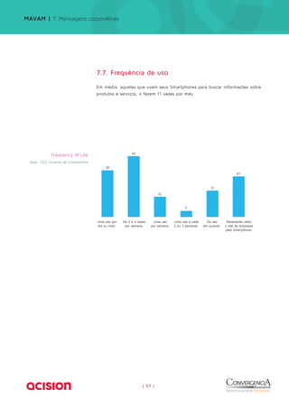 | 57 | 
Frequency of Use 
Base: 1223 Usuários de Smartphones 
De 2 a 3 vezes 
por semana 
Uma vez 
por semana 
De vez 
em quando 
Raramente visito 
o site de empresas 
pelo Smartphone 
Uma vez a cada 
2 ou 3 semanas 
24 
Uma vez por 
dia ou mais 
30 
10 
3 
13 
20 
MAVAM | 7. Mensagens corporativas 
7.7. Frequência de uso 
Em média, aqueles que usam seus Smartphones para buscar informações sobre 
produtos e serviços, o fazem 11 vezes por mês. 
 