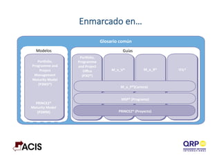 Enmarcado  en…
Modelos	
   Guías	
  
Glosario	
  común	
  
Por>olio,	
  
Programme	
  
and	
  Project	
  
Oﬃce	
  
(P3O®)	
  
M_o_V®	
   M_o_R®	
   ITIL®	
  
PRINCE2®	
  
Maturity	
  Model	
  
(P2MM)	
  
Por>olio,	
  	
  
Programme	
  and	
  
Project	
  
Management	
  
Maturity	
  Model	
  
(P3M3®)	
  
PRINCE2®	
  (Proyecto)	
  
MSP®	
  (Programa)	
  
M_o_P®(Cartera)	
  
 