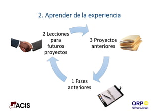 2.  Aprender  de  la  experiencia
3	
  Proyectos	
  
anteriores	
  
1	
  Fases	
  
anteriores	
  
2	
  Lecciones	
  
para	
  
futuros	
  
proyectos	
  
 