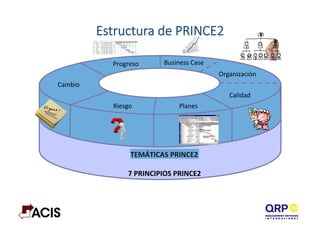 Estructura  de  PRINCE2
TEMÁTICAS	
  PRINCE2	
  
7	
  PRINCIPIOS	
  PRINCE2	
  
Organización	
  
Calidad	
  
Planes	
  Riesgo	
  
Business	
  Case	
  Progreso	
  
Cambio	
  
 