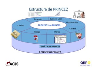 Estructura  de  PRINCE2
TEMÁTICAS	
  PRINCE2	
  
7	
  PRINCIPIOS	
  PRINCE2	
  
Organización	
  
Calidad	
  
Planes	
  Riesgo	
  
Business	
  Case	
  Progreso	
  
Cambio	
   PROCESOS	
  de	
  PRINCE2	
  
 