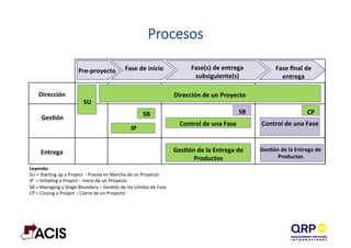 Procesos
Pre-­‐proyecto	
  
SU	
  
SB	
   CP	
  
IP	
  
Fase	
  de	
  inicio	
   Fase(s)	
  de	
  entrega	
  
subsiguiente(s)	
  
Fase	
  ﬁnal	
  de	
  
entrega	
  
Dirección	
  
GesYón	
  
Entrega	
  
Dirección	
  de	
  un	
  Proyecto	
  
SB	
  
Control	
  de	
  una	
  Fase	
   Control	
  de	
  una	
  Fase	
  
GesYón	
  de	
  la	
  Entrega	
  de	
  
Productos	
  
GesYón	
  de	
  la	
  Entrega	
  de	
  
Productos	
  
Leyenda:	
  
SU	
  =	
  StarDng	
  up	
  a	
  Project	
  	
  -­‐	
  Puesta	
  en	
  Marcha	
  de	
  un	
  Proyecto	
  
IP	
  	
  =	
  IniDaDng	
  a	
  Project	
  –	
  Inicio	
  de	
  un	
  Proyecto	
  
SB	
  =	
  Managing	
  a	
  Stage	
  Boundary	
  –	
  GesDón	
  de	
  los	
  Límites	
  de	
  Fase	
  
CP	
  =	
  Closing	
  a	
  Project	
  –	
  Cierre	
  de	
  un	
  Proyecto	
  
 