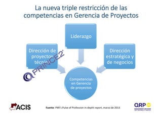 La  nueva  triple  restricción  de  las  
competencias  en  Gerencia  de  Proyectos


Competencias	
  
en	
  Gerencia	
  
de	
  proyectos	
  
Dirección	
  de	
  
proyectos	
  
técnica	
  
Liderazgo	
  
Dirección	
  
estratégica	
  y	
  
de	
  negocios	
  
Fuente:	
  PMI’s	
  Pulse	
  of	
  Profession	
  in-­‐depht	
  report,	
  marzo	
  de	
  2013	
  
 