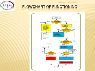 25/10/2016ACIT-2015
12
FLOWCHART OF FUNCTIONING
 