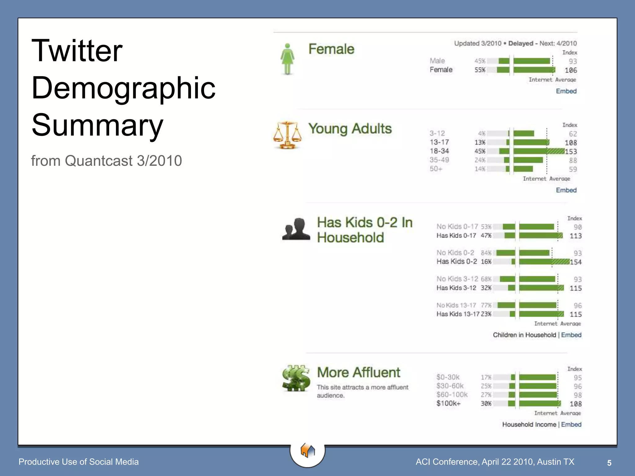Twitter
   Demographic
   Summary
   from Quantcast 3/2010




Productive Use of Social Media   ACI Conference, April 22 2010, Austin TX   5
 