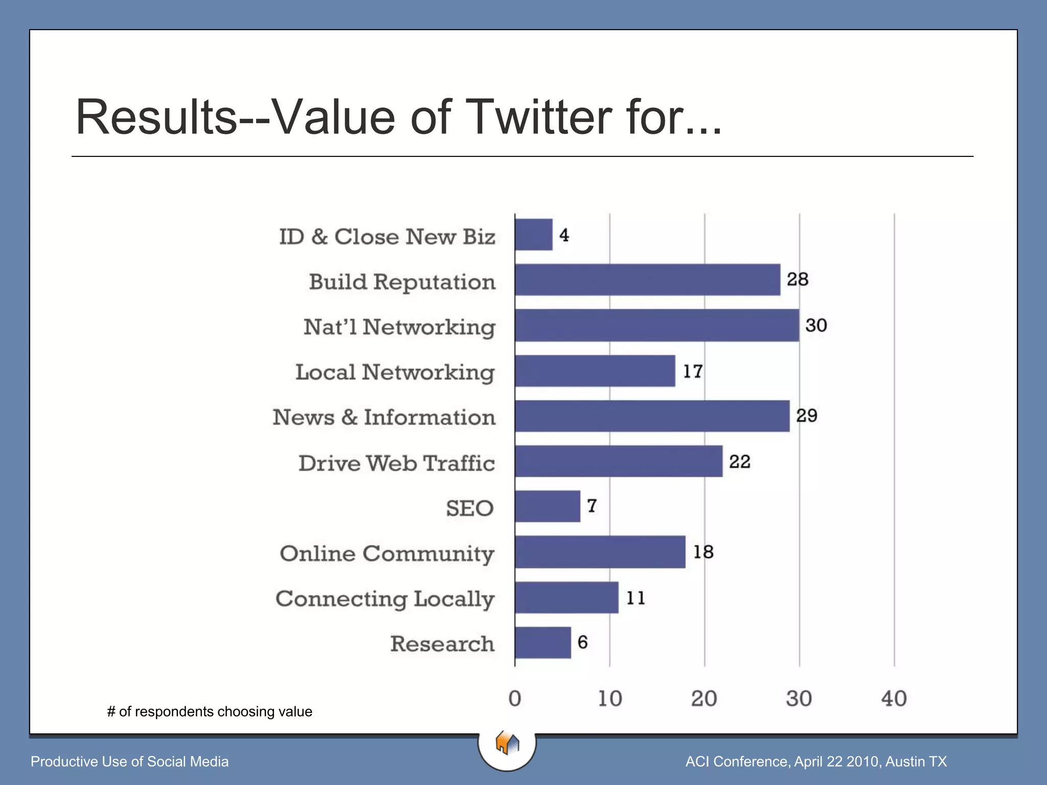 Results--Value of Twitter for...




           # of respondents choosing value


Productive Use of Social Media               ACI Conference, April 22 2010, Austin TX
 