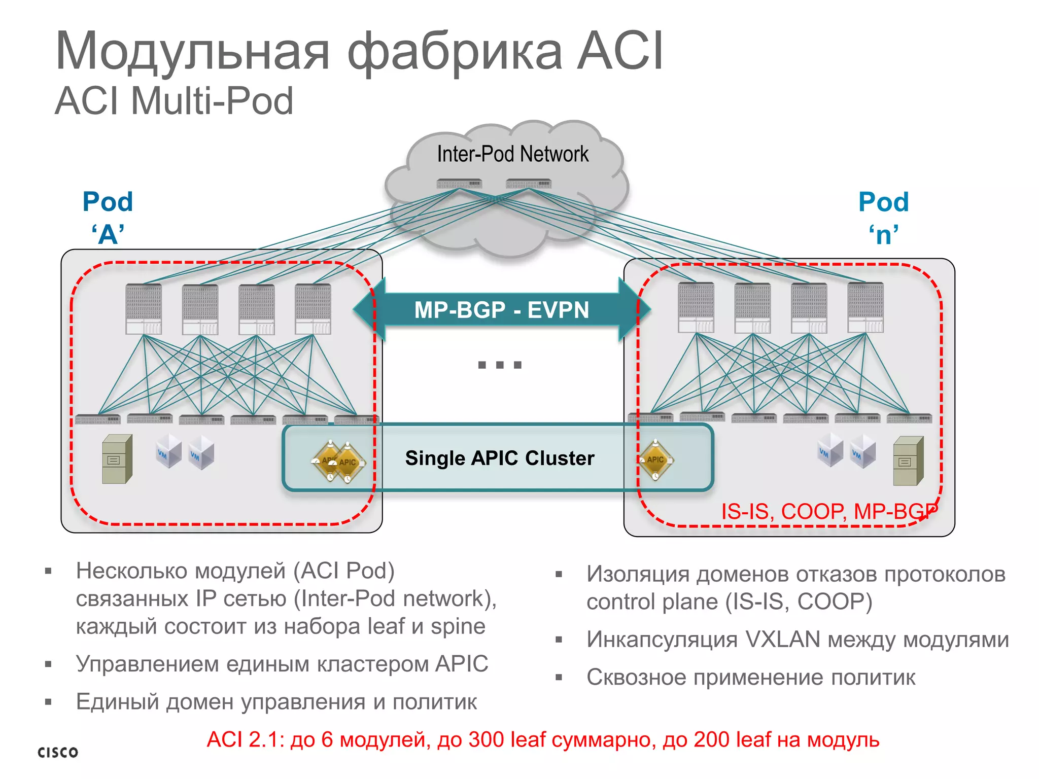 26
Модульная фабрика ACI
ACI Multi-Pod
Pod
‘A’
MP-BGP - EVPN
Single APIC Cluster
 Несколько модулей (ACI Pod)
связанных IP сетью (Inter-Pod network),
каждый состоит из набора leaf и spine
 Управлением единым кластером APIC
 Единый домен управления и политик
 Изоляция доменов отказов протоколов
control plane (IS-IS, COOP)
 Инкапсуляция VXLAN между модулями
 Сквозное применение политик
Pod
‘n’
Inter-Pod Network
…
ACI 2.1: до 6 модулей, до 300 leaf суммарно, до 200 leaf на модуль
IS-IS, COOP, MP-BGP
 