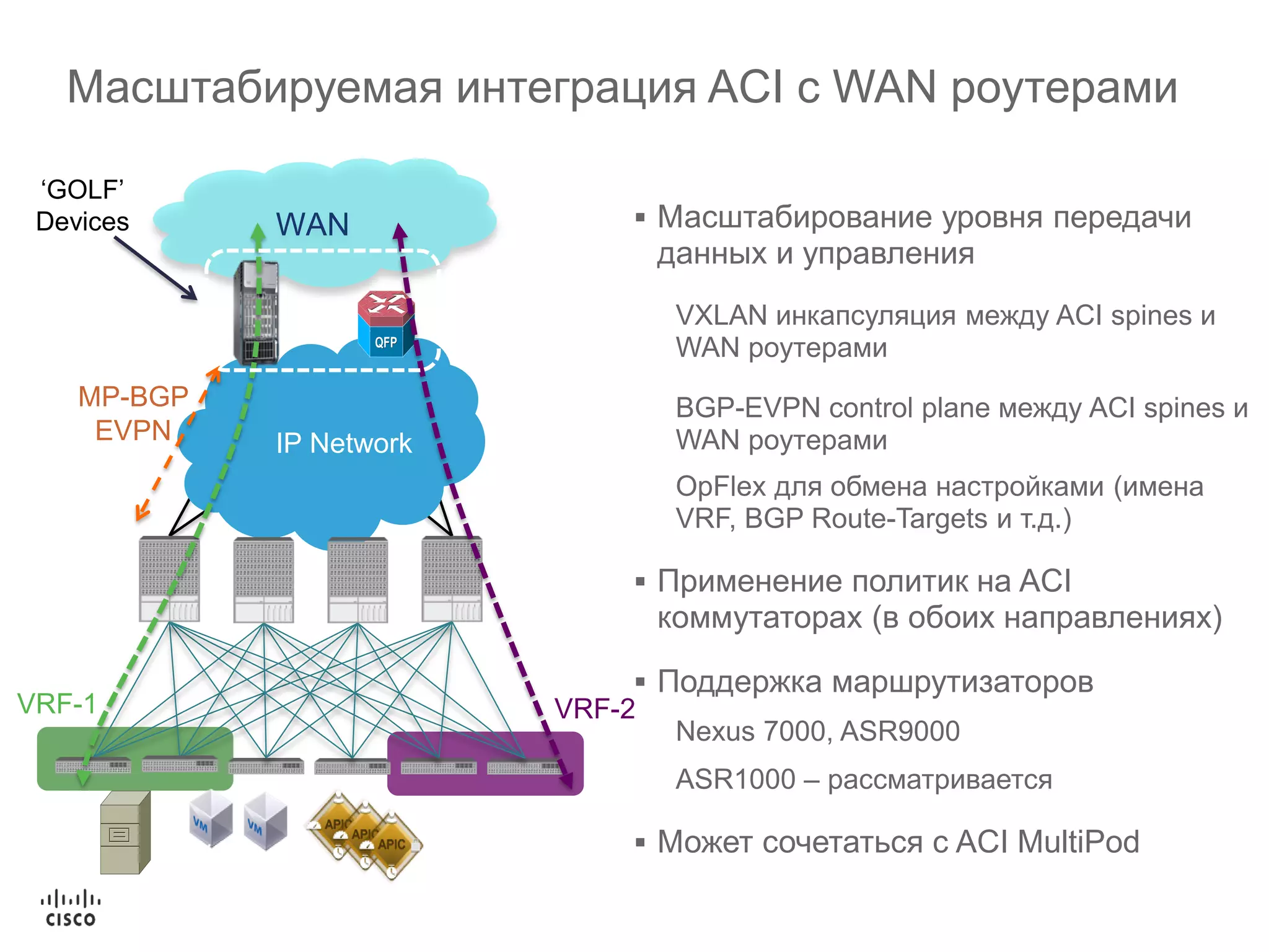 27
Масштабируемая интеграция ACI с WAN роутерами
WAN
VRF-1 VRF-2
IP Network
Web/App
MP-BGP
EVPN
‘GOLF’
Devices  Масштабирование уровня передачи
данных и управления
VXLAN инкапсуляция между ACI spines и
WAN роутерами
BGP-EVPN control plane между ACI spines и
WAN роутерами
OpFlex для обмена настройками (имена
VRF, BGP Route-Targets и т.д.)
 Применение политик на ACI
коммутаторах (в обоих направлениях)
 Поддержка маршрутизаторов
Nexus 7000, ASR9000
ASR1000 – рассматривается
 Может сочетаться с ACI MultiPod
 