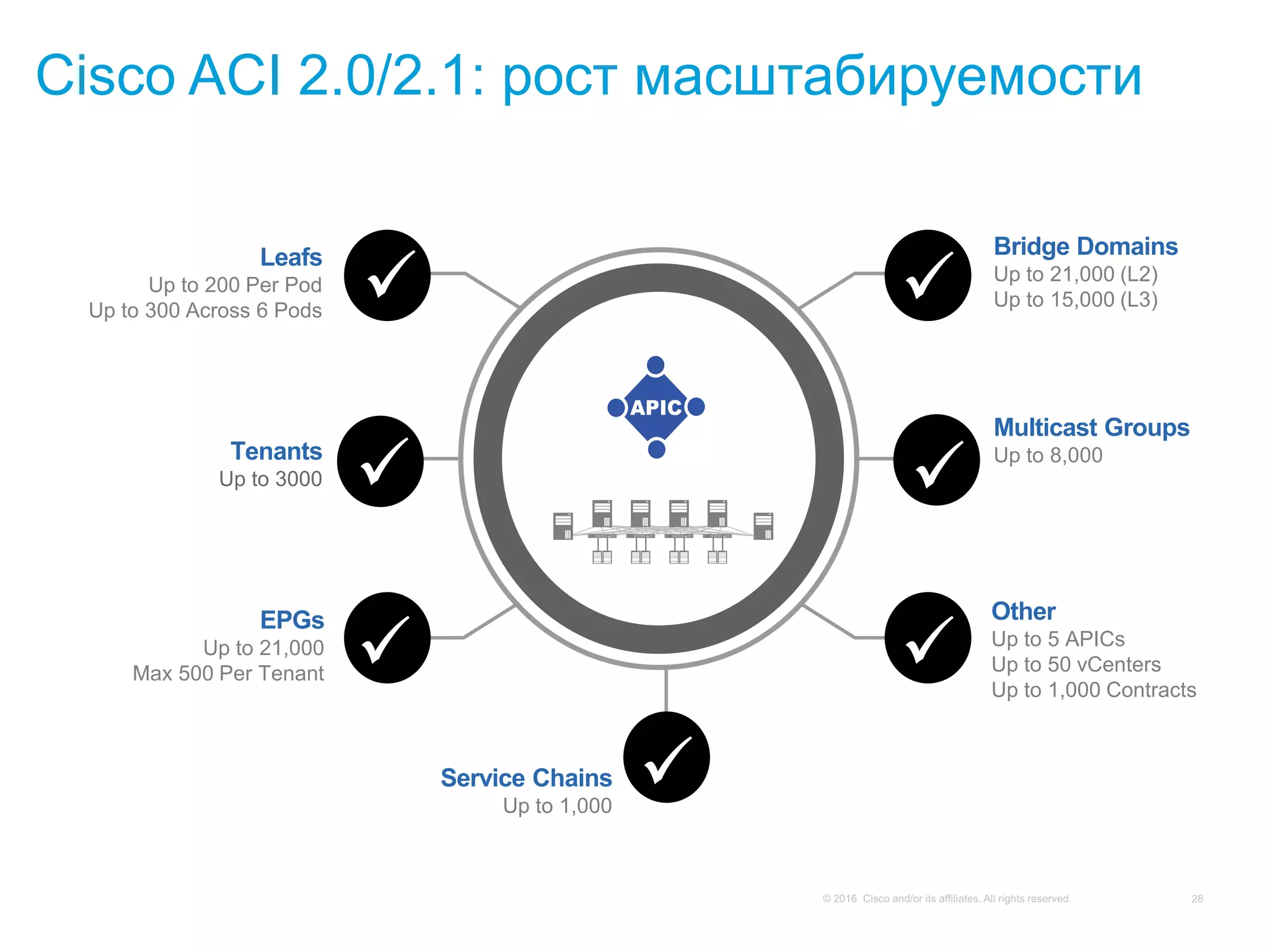 Cisco ACI 2.0/2.1: рост масштабируемости
Service Chains
Up to 1,000
Leafs
Up to 200 Per Pod
Up to 300 Across 6 Pods
Multicast Groups
Up to 8,000
Bridge Domains
Up to 21,000 (L2)
Up to 15,000 (L3)
EPGs
Up to 21,000
Max 500 Per Tenant
Other
Up to 5 APICs
Up to 50 vCenters
Up to 1,000 Contracts
Tenants
Up to 3000
 