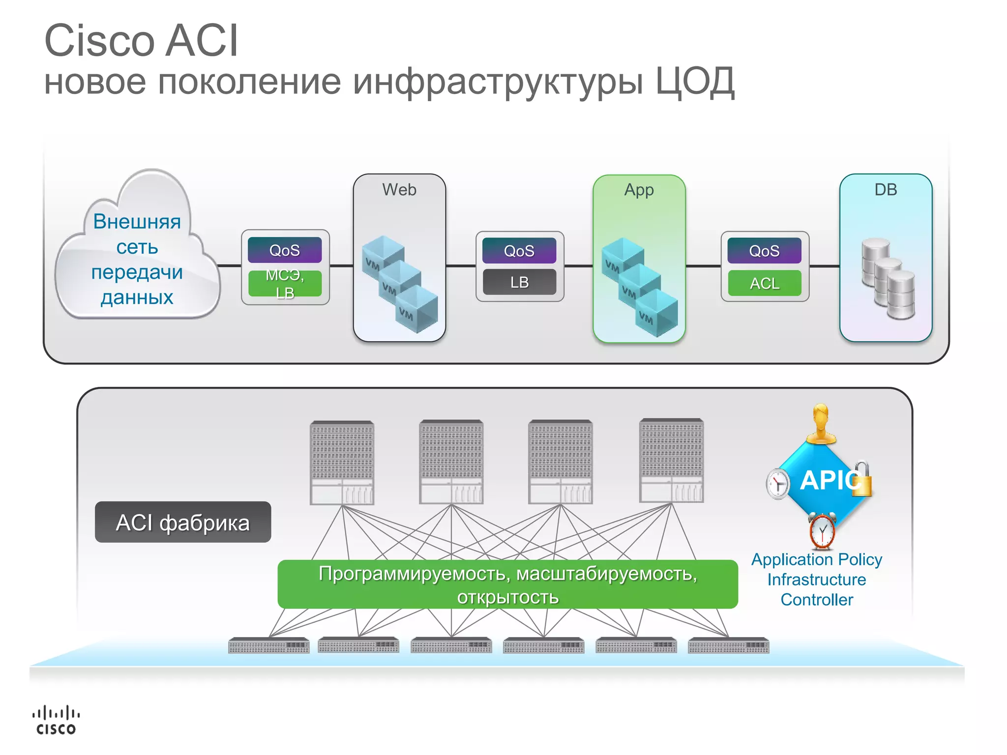 Cisco ACI
новое поколение инфраструктуры ЦОД
ACI фабрика
Программируемость, масштабируемость,
открытость
App DBWeb
Внешняя
сеть
передачи
данных
QoS
ACL
QoS
LB
QoS
МСЭ,
LB
Application Policy
Infrastructure
Controller
APIC
 