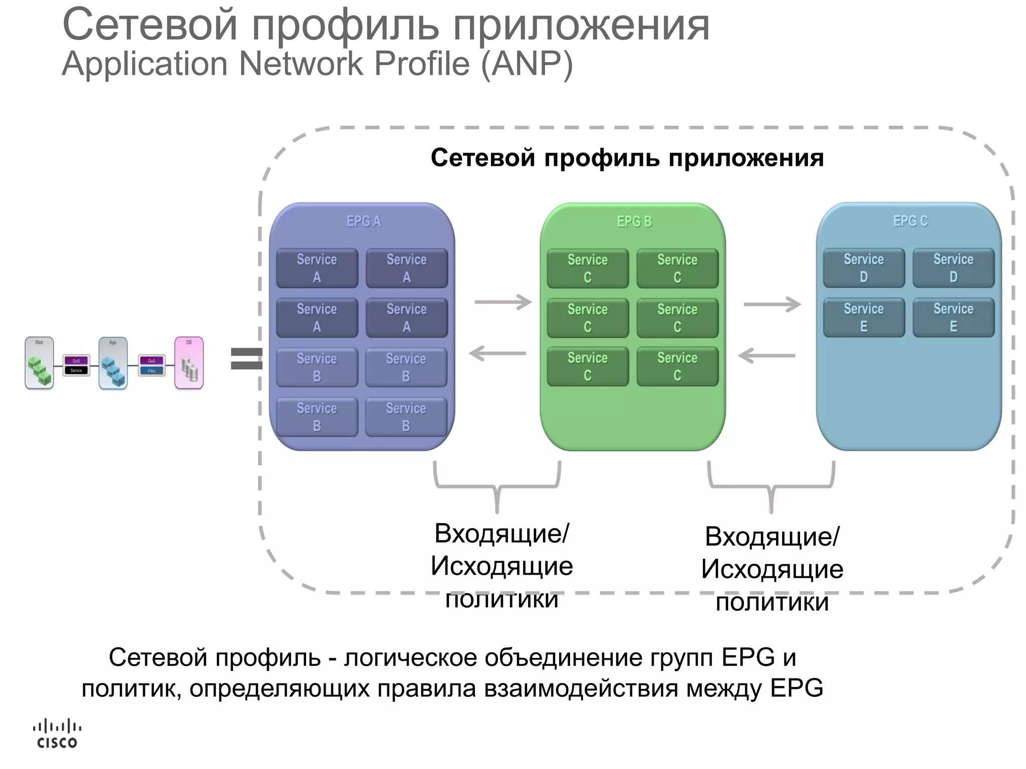 Сетевой профиль приложения
Application Network Profile (ANP)
Входящие/
Исходящие
политики
Сетевой профиль приложения
Сетевой профиль - логическое объединение групп EPG и
политик, определяющих правила взаимодействия между EPG
=
Входящие/
Исходящие
политики
 