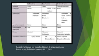 Características de los modelos básicos de organización de
los recursos didácticos Lorenzo, M. (1996).
 