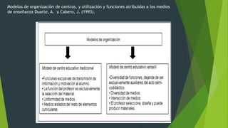Modelos de organización de centros, y utilización y funciones atribuidas a los medios
de enseñanza Duarte, A. y Cabero, J. (1993).
 