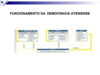 FUNCIONAMENTO DA   DEMOCRACIA ATENIENSE 