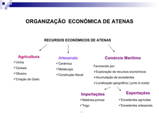 ORGANIZAÇÃO   ECONÓMICA DE ATENAS RECURSOS ECONÓMICOS DE ATENAS Agricultura Vinha Cereais Oliveira Criação de Gado Artesanato Cerâmica Metalurgia Construção Naval Comércio Marítimo Favorecido por: Exploração de recursos económicos Acumulação de excedentes Localização geográfica ( junto à costa) Importações Matérias-primas Trigo … Exportações Excedentes agrícolas Excedentes artesanais 