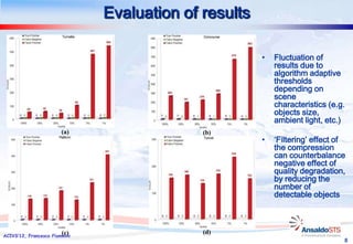 Evaluation of results

                                                       •   Fluctuation of
                                                           results due to
                                                           algorithm adaptive
                                                           thresholds
                                                           depending on
                                                           scene
                                                           characteristics (e.g.
                                                           objects size,
                                                           ambient light, etc.)
                        (a)                  (b)
                                                       •   ‘Filtering’ effect of
                                                           the compression
                                                           can counterbalance
                                                           negative effect of
                                                           quality degradation,
                                                           by reducing the
                                                           number of
                                                           detectable objects



                        (c)                  (d)
ACIVS’12, Francesco Flammini
                                                                               8
 
