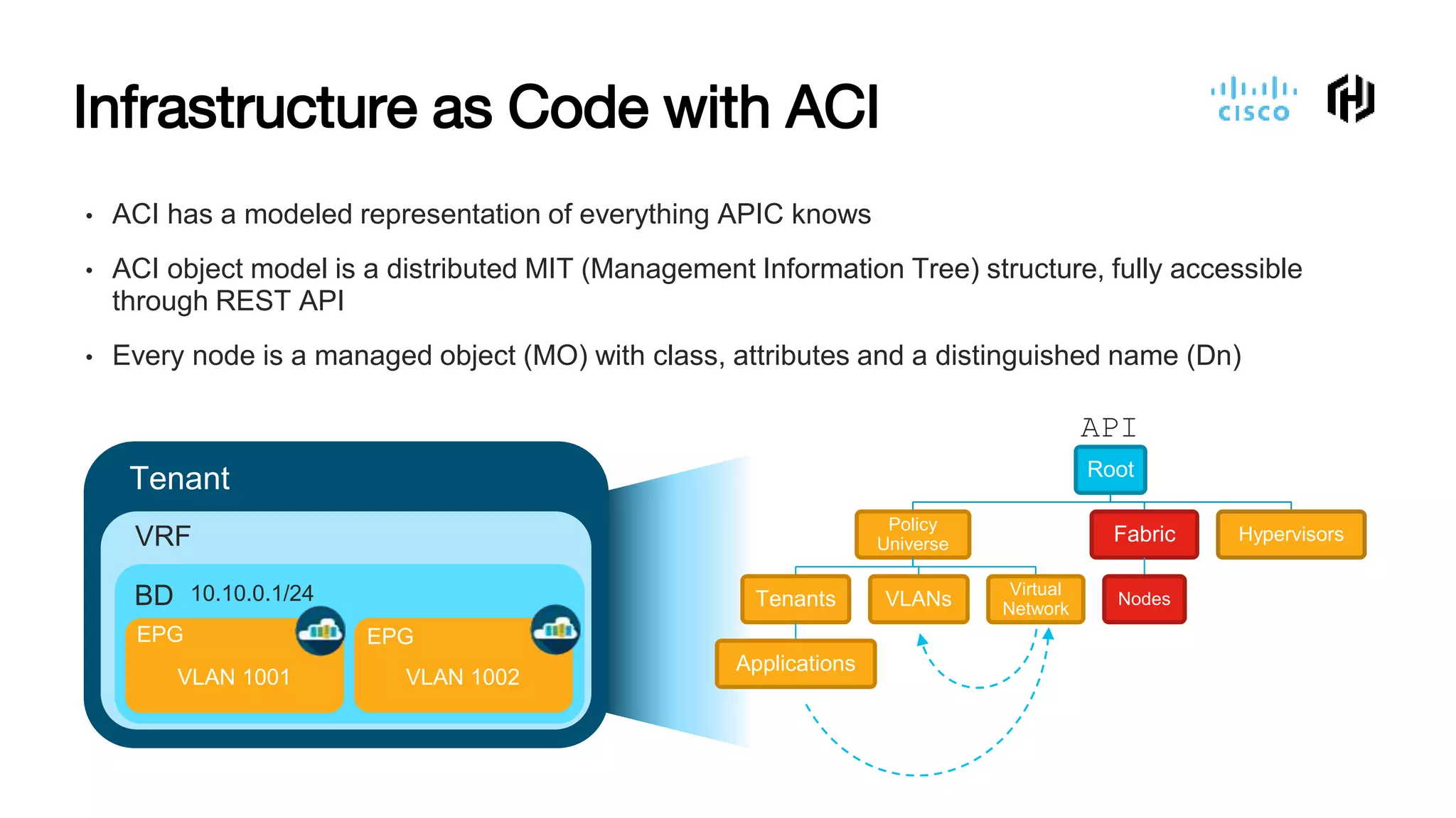 • ACI has a modeled representation of everything APIC knows
• ACI object model is a distributed MIT (Management Information Tree) structure, fully accessible
through REST API
• Every node is a managed object (MO) with class, attributes and a distinguished name (Dn)
Root
Policy
Universe
Tenants
Applications
VLANs
Virtual
Network
Fabric
Nodes
Hypervisors
Tenant
VRF
BD 10.10.0.1/24
EPG
VLAN 1001
EPG
VLAN 1002
API
Infrastructure as Code with ACI
 