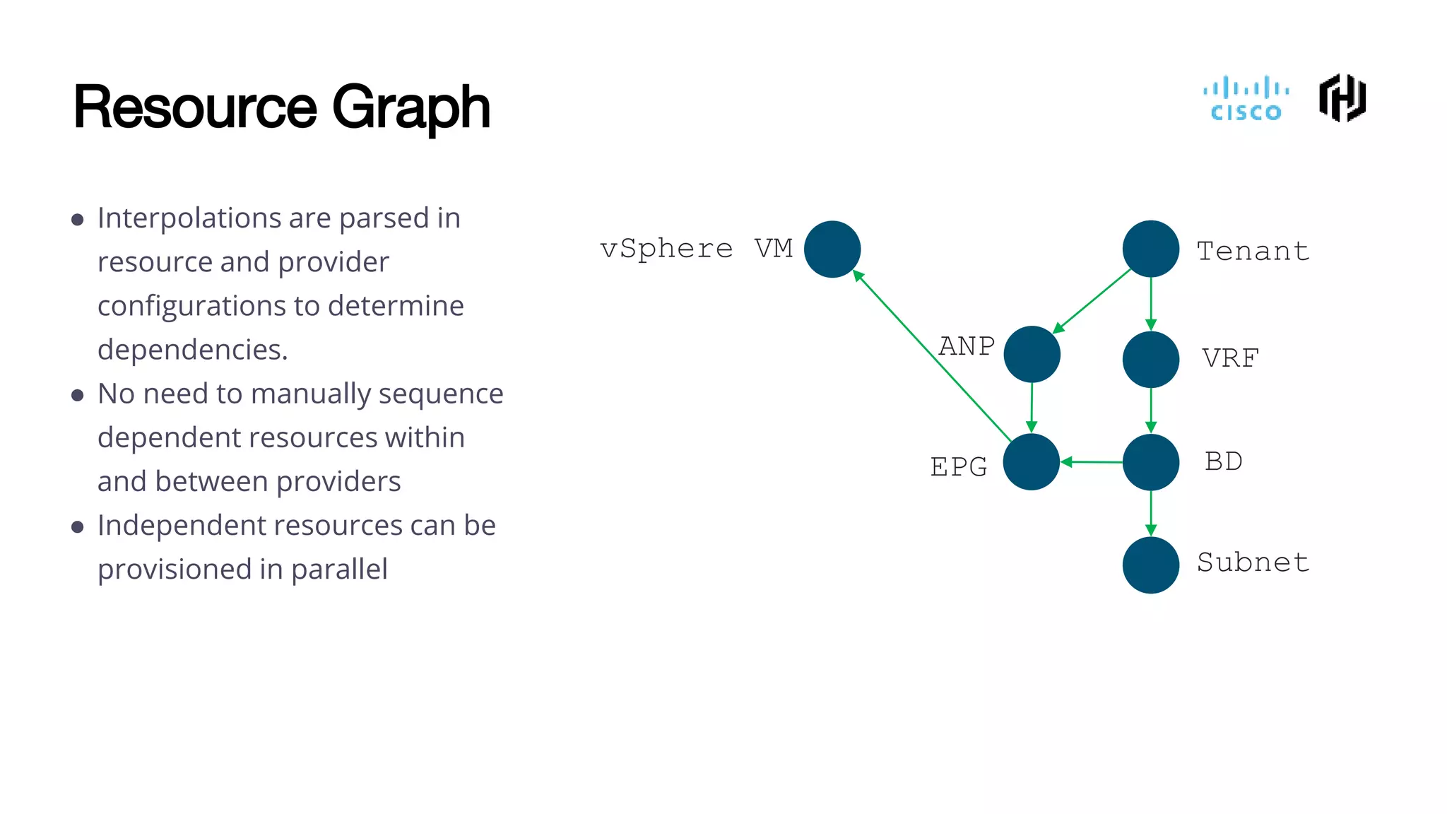● Interpolations are parsed in
resource and provider
configurations to determine
dependencies.
● No need to manually sequence
dependent resources within
and between providers
● Independent resources can be
provisioned in parallel
Tenant
VRF
BD
Subnet
ANP
EPG
vSphere VM
Resource Graph
 