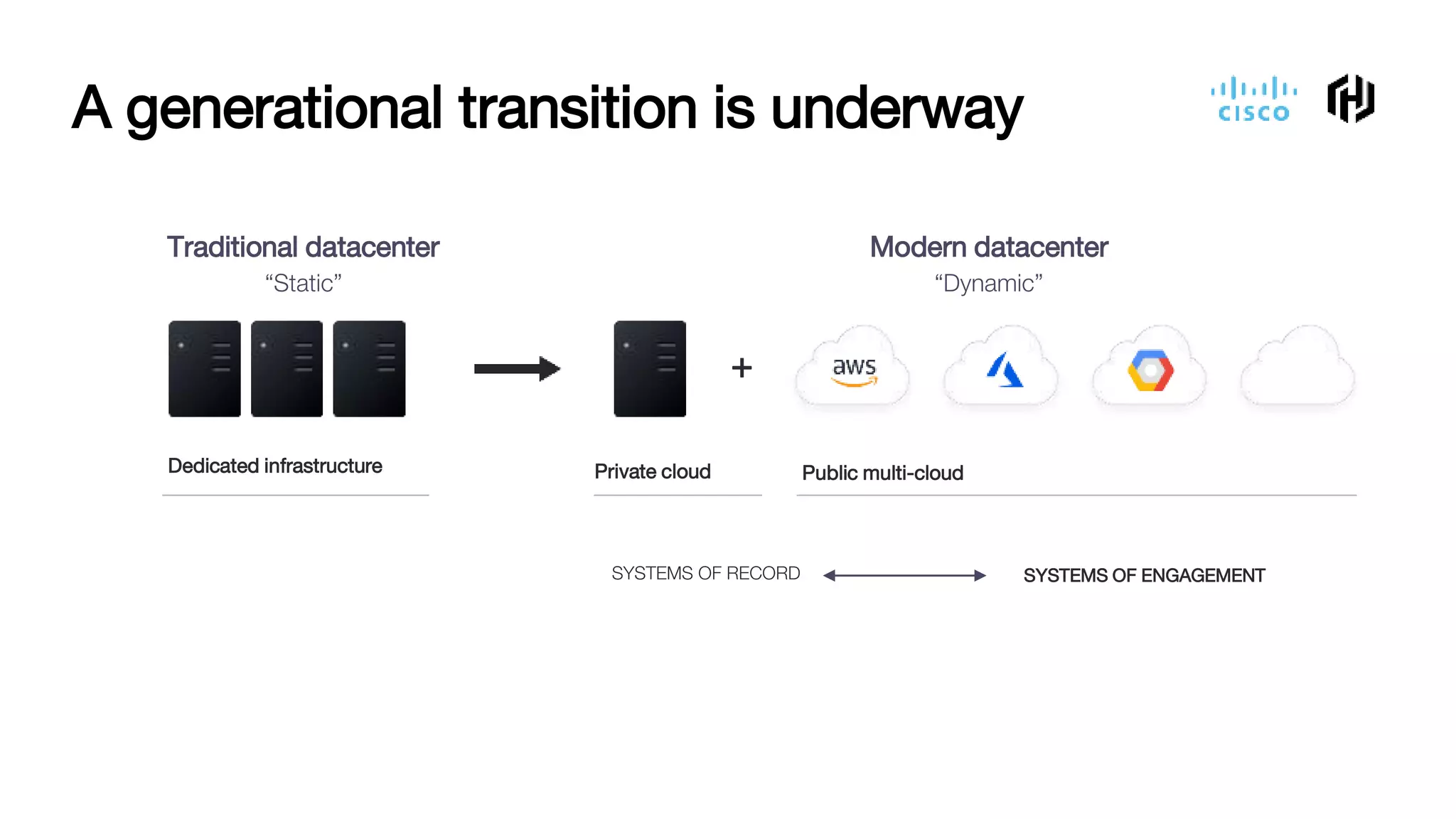 A generational transition is underway
Traditional datacenter
“Static”
Modern datacenter
“Dynamic”
Dedicated infrastructure Private cloud
SYSTEMS OF RECORD SYSTEMS OF ENGAGEMENT
Public multi-cloud
+
 