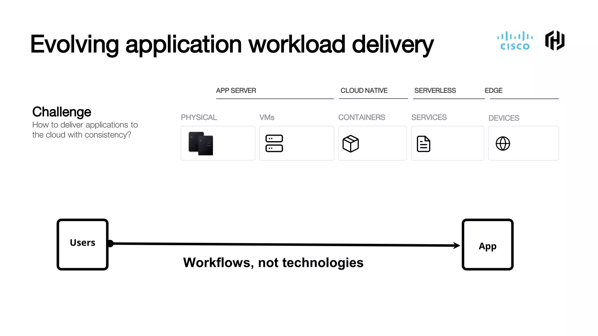 Evolving application workload delivery
Challenge
How to deliver applications to
the cloud with consistency?
PHYSICAL VMs CONTAINERS SERVICES
APP SERVER CLOUD NATIVE SERVERLESS EDGE
DEVICES
AppUsers
Workflows, not technologies
 