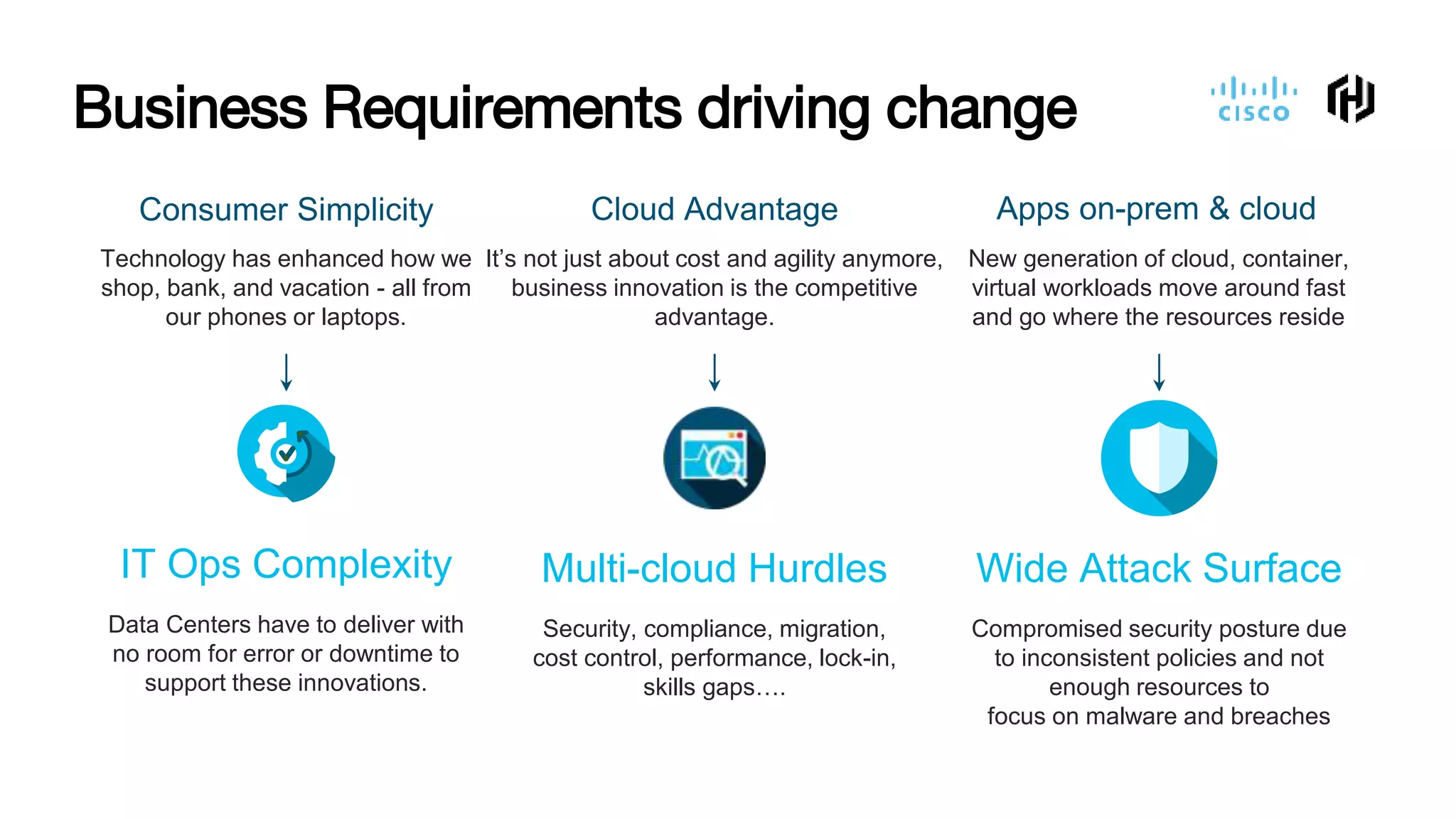 Consumer Simplicity
Technology has enhanced how we
shop, bank, and vacation - all from
our phones or laptops.
IT Ops Complexity
Data Centers have to deliver with
no room for error or downtime to
support these innovations.
Cloud Advantage
It’s not just about cost and agility anymore,
business innovation is the competitive
advantage.
Multi-cloud Hurdles
Security, compliance, migration,
cost control, performance, lock-in,
skills gaps….
Apps on-prem & cloud
New generation of cloud, container,
virtual workloads move around fast
and go where the resources reside
Wide Attack Surface
Compromised security posture due
to inconsistent policies and not
enough resources to
focus on malware and breaches
Business Requirements driving change
 