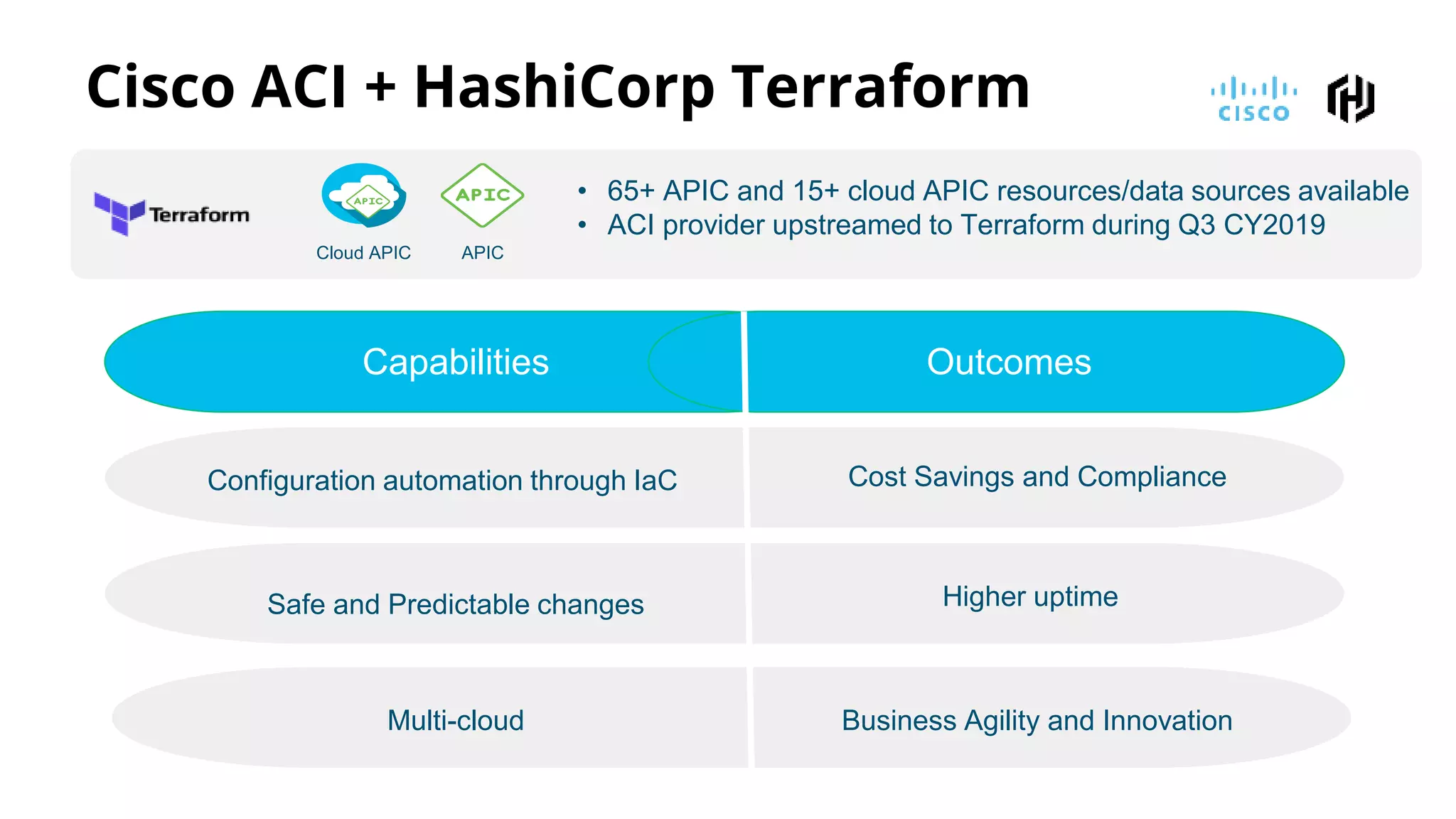 • 65+ APIC and 15+ cloud APIC resources/data sources available
• ACI provider upstreamed to Terraform during Q3 CY2019
Cloud APIC APIC
Cisco ACI + HashiCorp Terraform
Capabilities Outcomes
Configuration automation through IaC Cost Savings and Compliance
Safe and Predictable changes Higher uptime
Multi-cloud Business Agility and Innovation
 