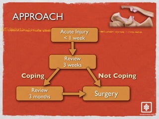 Review
3 weeks
APPROACH
Acute Injury
< 1 week
Review
3 months Surgery
Coping Not Coping
 