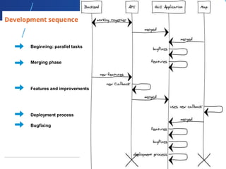 13
13
Development sequence
Beginning: parallel tasks
Merging phase
Features and improvements
Deployment process
Bugfixing
 