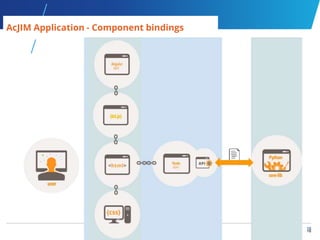 16
16
AcJIM Application - Component bindings
 