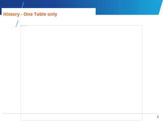 8
8
History - One Table only
 