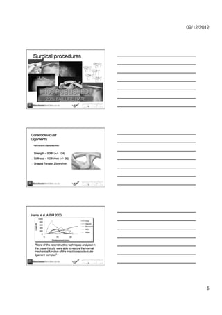 09/12/2012




      Surgical procedures




Coracoclavicular "
Ligaments
      Harris et. al. Am J Sports Med. 2000




!     Strength – 500N (+/- 134)
!     Stiffness – 103N/mm (+/- 30)
!     Uniaxial Tension 25mm/min




Harris et al. AJSM 2000




 •       None of the reconstruction techniques analyzed in
       the present study were able to restore the normal
       mechanical function of the intact coracoclavicular
       ligament complex 




                                                                      5
 