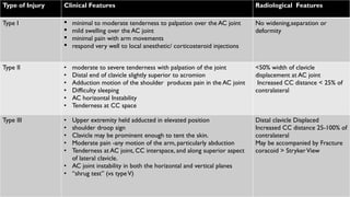Type of Injury Clinical Features Radiological Features
Type I  minimal to moderate tenderness to palpation over the AC joint
 mild swelling over the AC joint
 minimal pain with arm movements
 respond very well to local anesthetic/ corticosteroid injections
No widening,separation or
deformity
Type II • moderate to severe tenderness with palpation of the joint
• Distal end of clavicle slightly superior to acromion
• Adduction motion of the shoulder produces pain in the AC joint
• Difficulty sleeping
• AC horizontal Instability
• Tenderness at CC space
<50% width of clavicle
displacement at AC joint
Increased CC distance < 25% of
contralateral
Type III • Upper extremity held adducted in elevated position
• shoulder droop sign
• Clavicle may be prominent enough to tent the skin.
• Moderate pain -any motion of the arm, particularly abduction
• Tenderness at AC joint, CC interspace, and along superior aspect
of lateral clavicle.
• AC joint instability in both the horizontal and vertical planes
• “shrug test” (vs typeV)
Distal clavicle Displaced
Increased CC distance 25-100% of
contralateral
May be accompanied by Fracture
coracoid > StrykerView
 