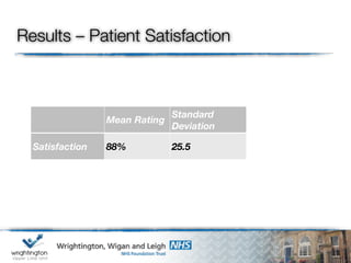 Results – Patient Satisfaction
Mean Rating
Standard
Deviation
Satisfaction 88% 25.5
 